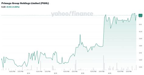 Primega Group Holdings Limited (PGHL) Stock Price, News, .